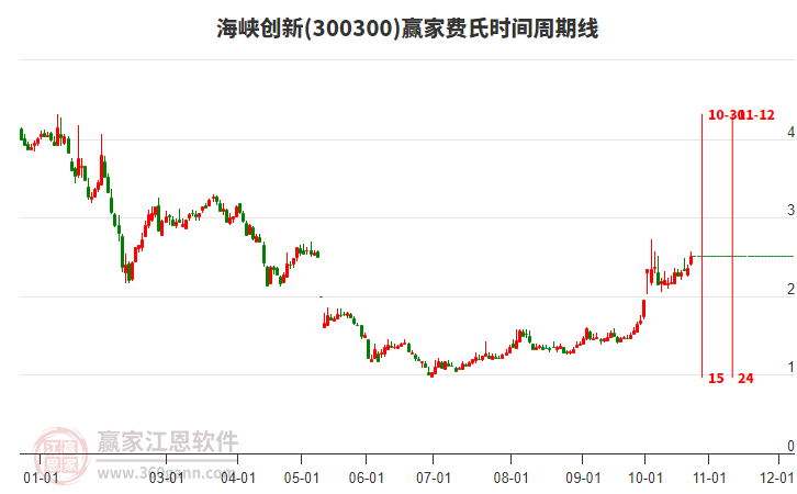 300300海峡创新赢家费氏时间周期线工具