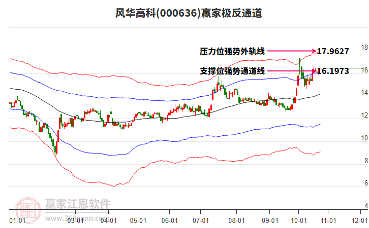 000636风华高科赢家极反通道工具