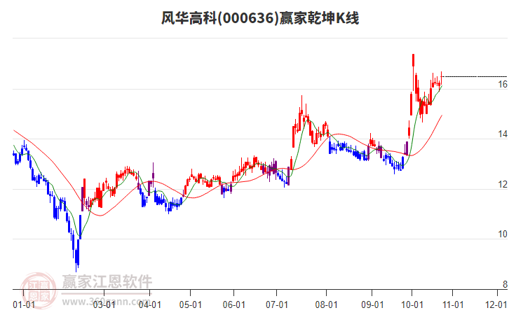 000636风华高科赢家乾坤K线工具