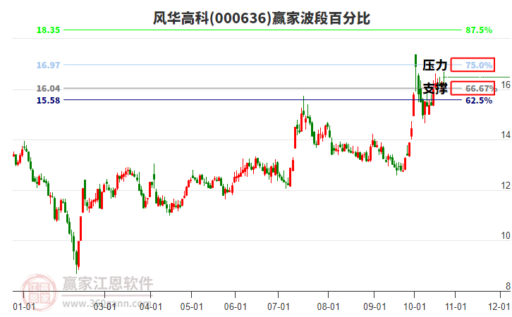 000636风华高科赢家波段百分比工具