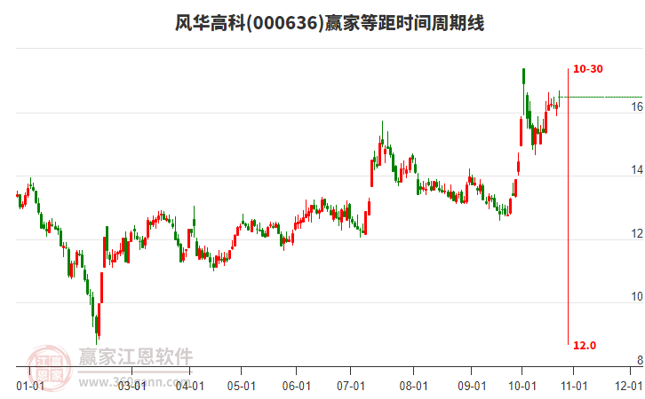 000636风华高科赢家等距时间周期线工具