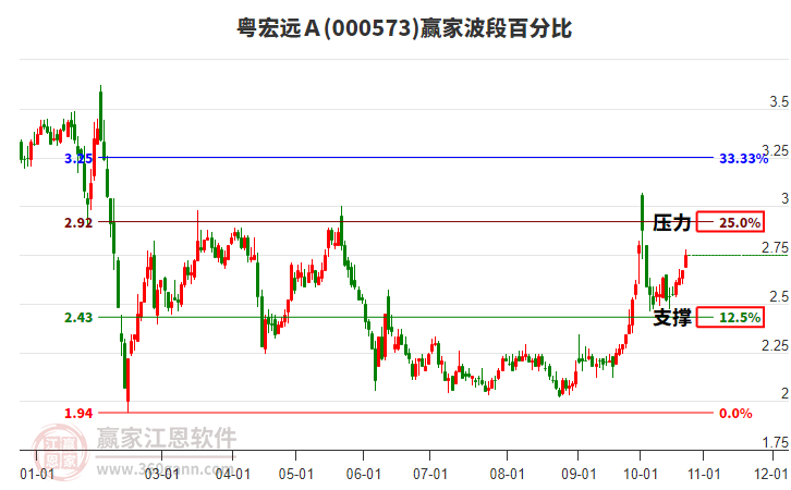 000573粤宏远Ａ赢家波段百分比工具