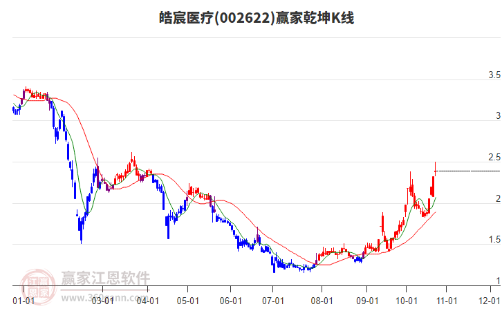 002622皓宸医疗赢家乾坤K线工具