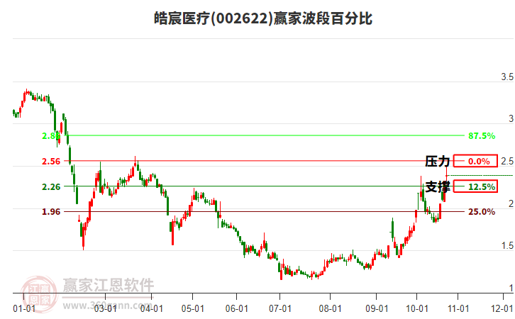 002622皓宸医疗赢家波段百分比工具