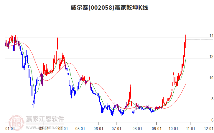 002058威尔泰赢家乾坤K线工具