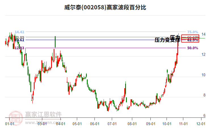 002058威尔泰赢家波段百分比工具