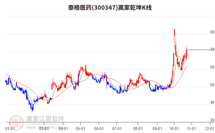 300347泰格医药赢家乾坤K线工具