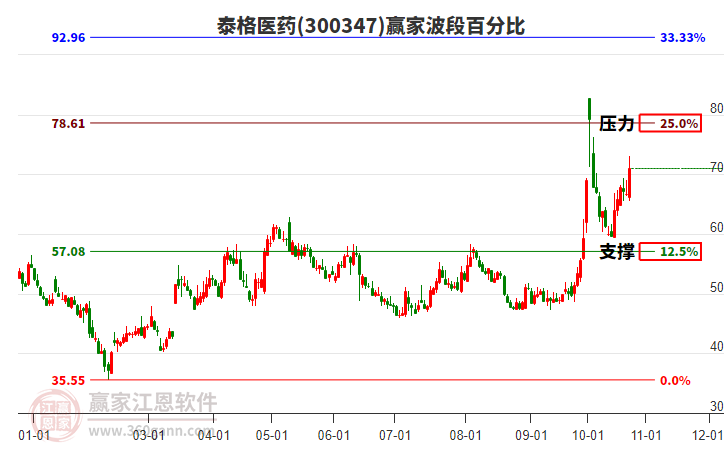 300347泰格医药赢家波段百分比工具