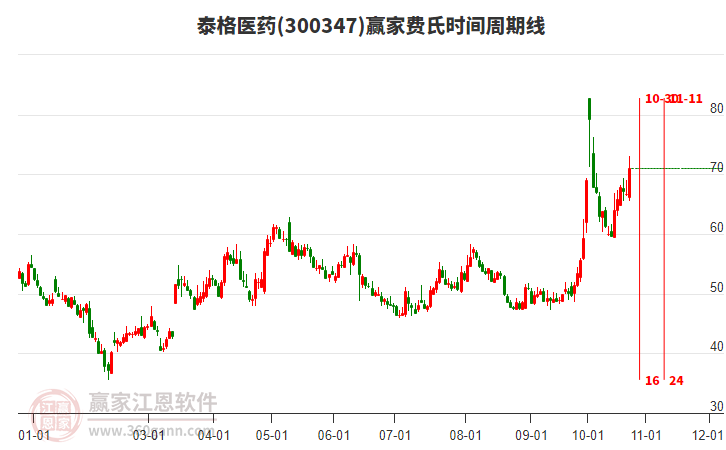 300347泰格医药赢家费氏时间周期线工具