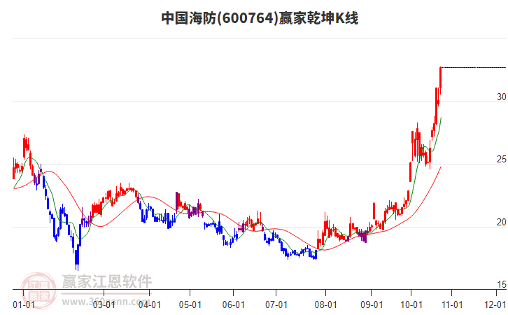 600764中国海防赢家乾坤K线工具