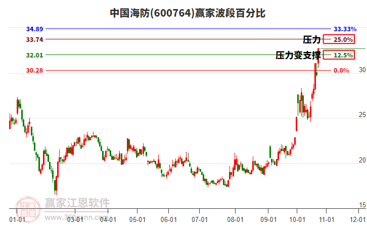 600764中国海防赢家波段百分比工具