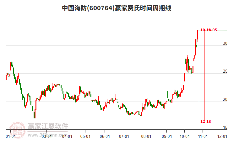 600764中国海防赢家费氏时间周期线工具