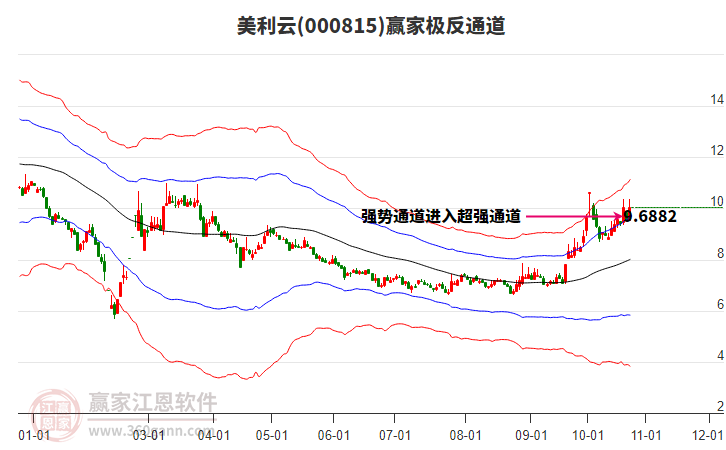 000815美利云赢家极反通道工具