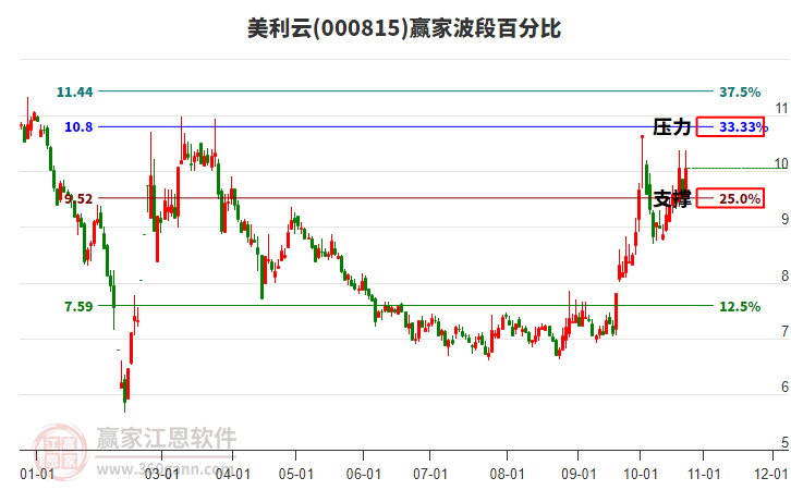 000815美利云赢家波段百分比工具