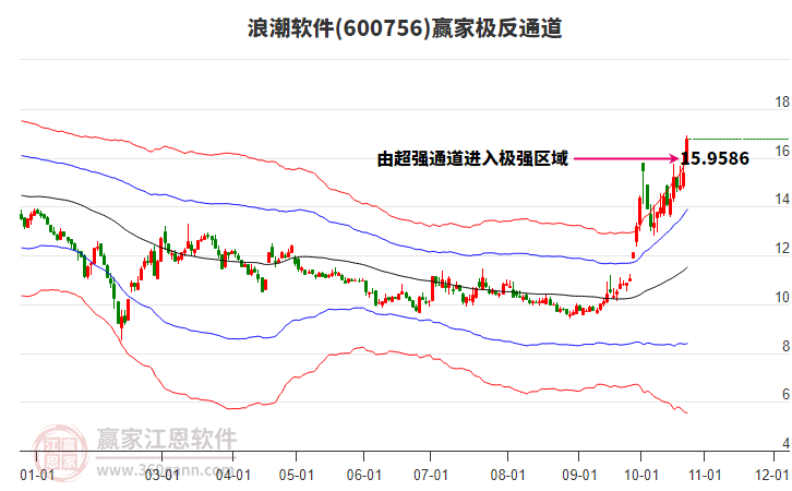 600756浪潮软件赢家极反通道工具