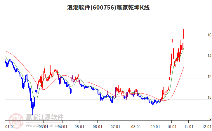 600756浪潮软件赢家乾坤K线工具