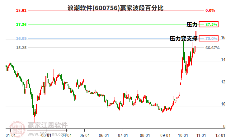 600756浪潮软件赢家波段百分比工具