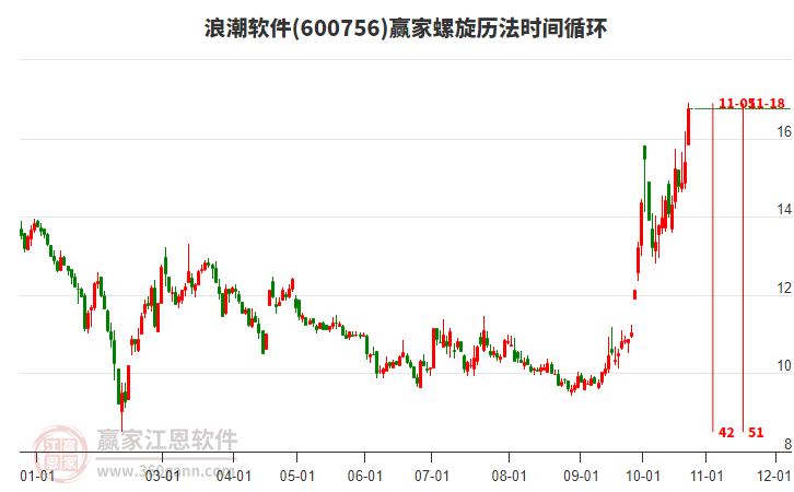 600756浪潮软件赢家螺旋历法时间循环工具