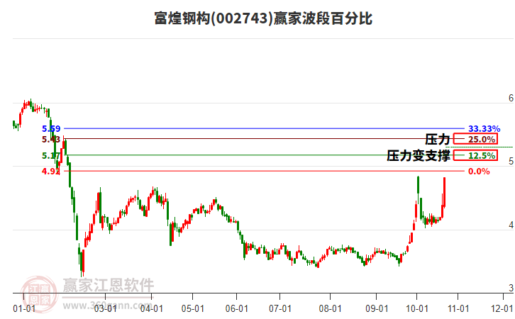 002743富煌钢构赢家波段百分比工具