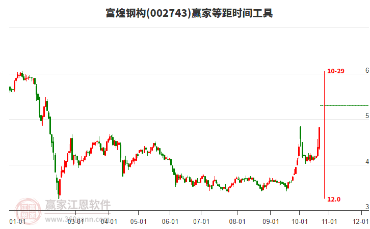 002743富煌钢构赢家等距时间周期线工具