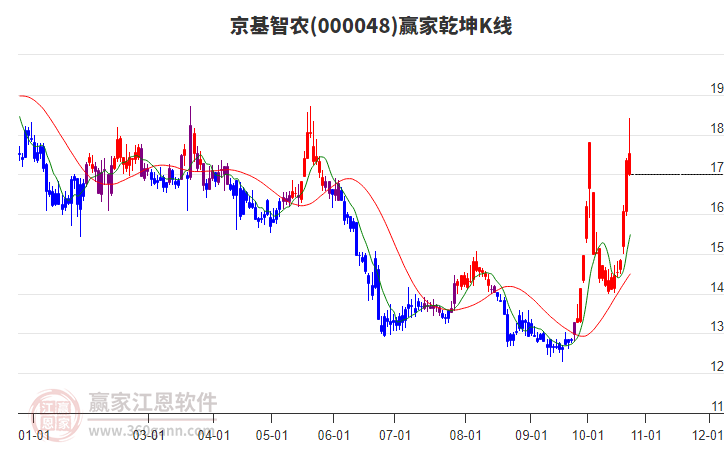 000048京基智农赢家乾坤K线工具