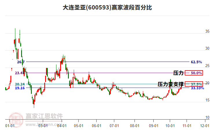 600593大连圣亚赢家波段百分比工具