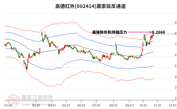 002414高德红外赢家极反通道工具