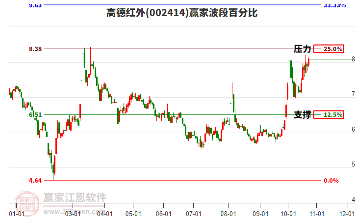 002414高德红外赢家波段百分比工具