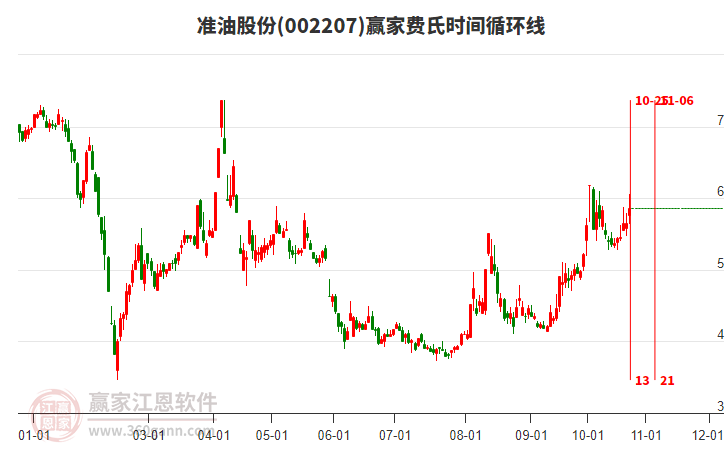 002207准油股份赢家费氏时间循环线工具