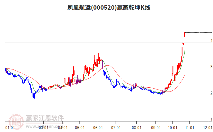 000520凤凰航运赢家乾坤K线工具