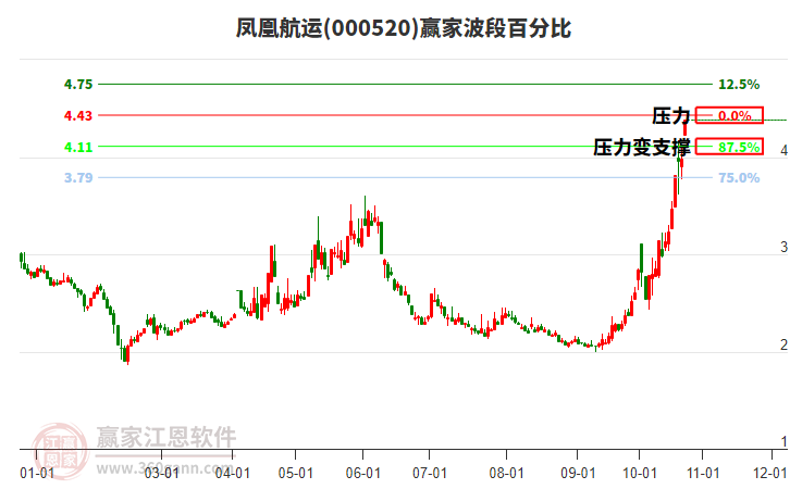 000520凤凰航运赢家波段百分比工具