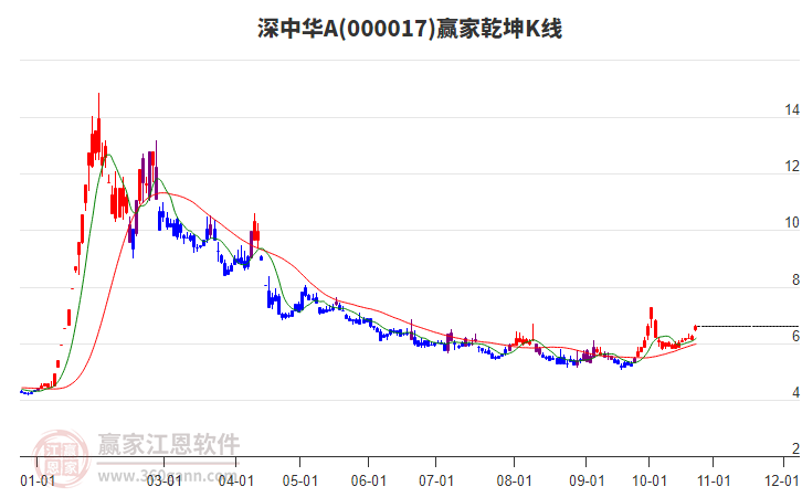 000017深中华A赢家乾坤K线工具