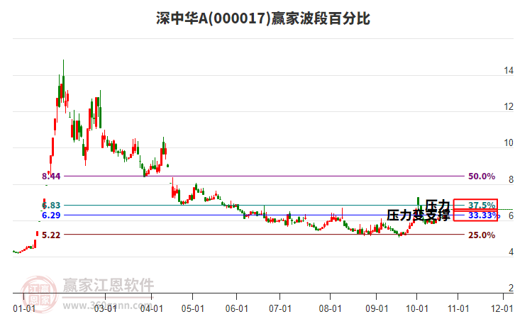 000017深中华A赢家波段百分比工具