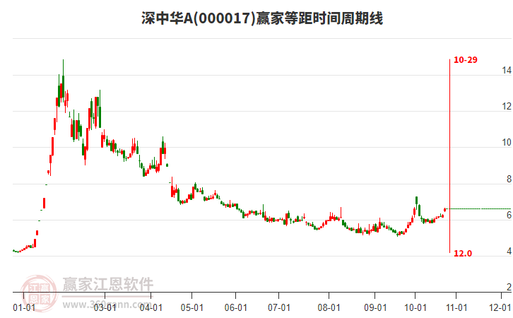 000017深中华A赢家等距时间周期线工具