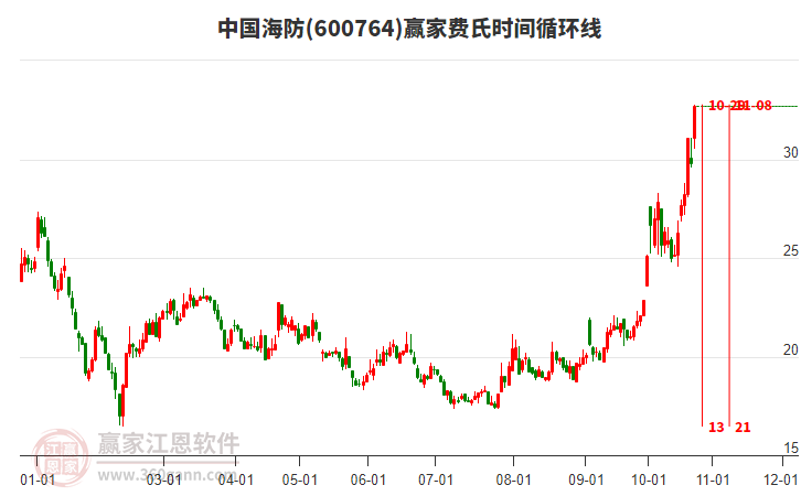 600764中国海防赢家费氏时间循环线工具