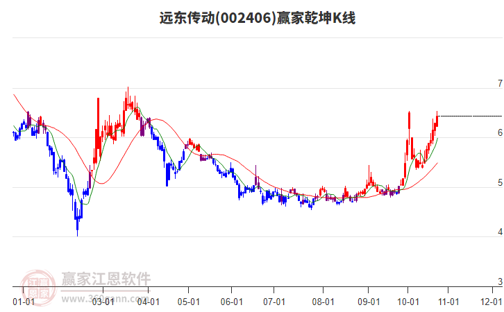 002406远东传动赢家乾坤K线工具