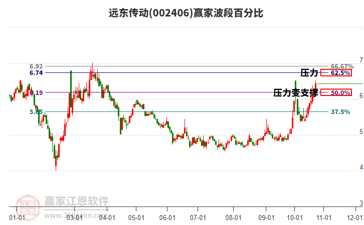 002406远东传动赢家波段百分比工具