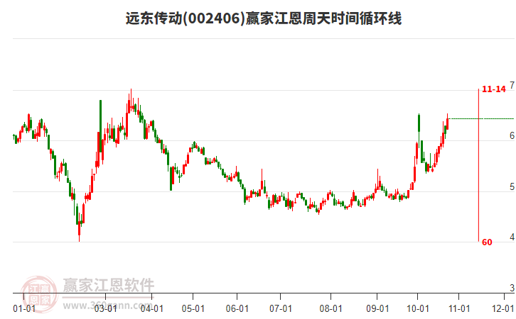 002406远东传动赢家江恩周天时间循环线工具