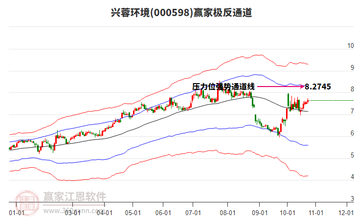 000598兴蓉环境赢家极反通道工具