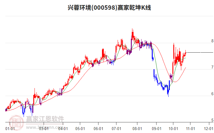 000598兴蓉环境赢家乾坤K线工具