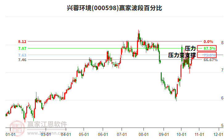 000598兴蓉环境赢家波段百分比工具