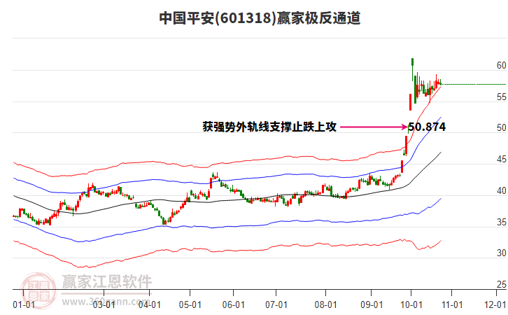 601318中国平安赢家极反通道工具