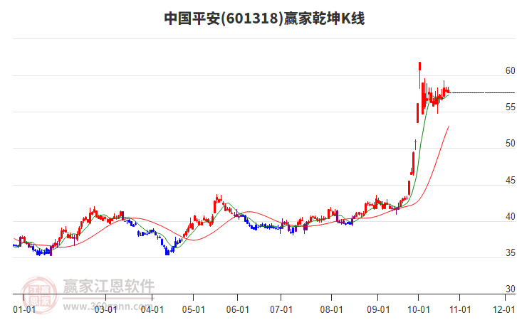 601318中国平安赢家乾坤K线工具