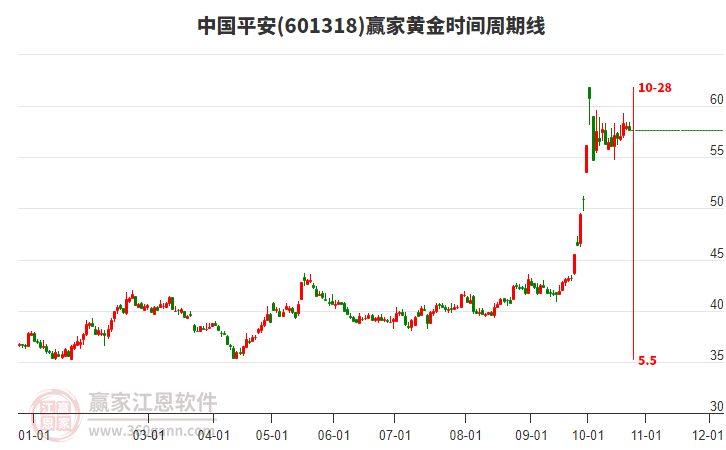 601318中国平安赢家黄金时间周期线工具