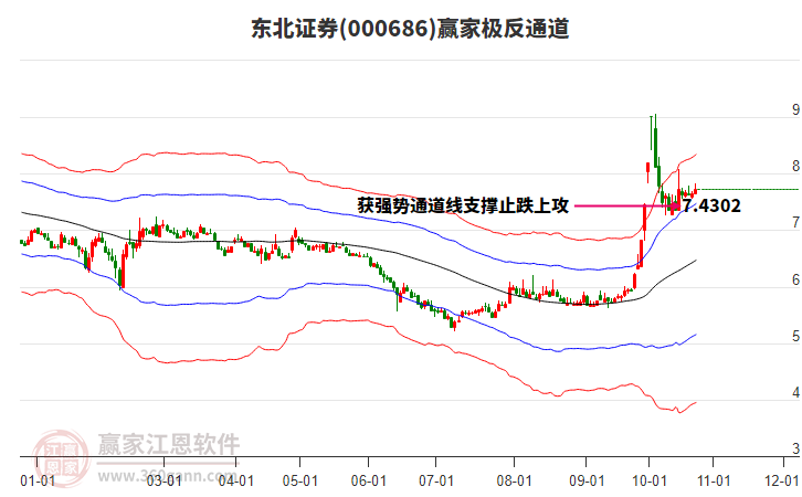 000686东北证券赢家极反通道工具