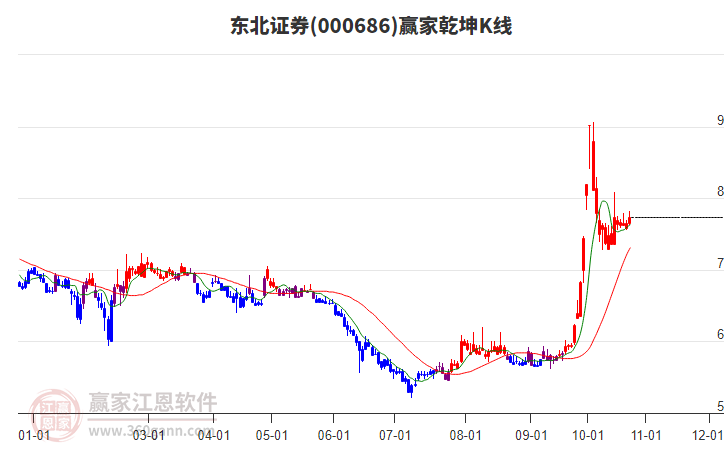 000686东北证券赢家乾坤K线工具