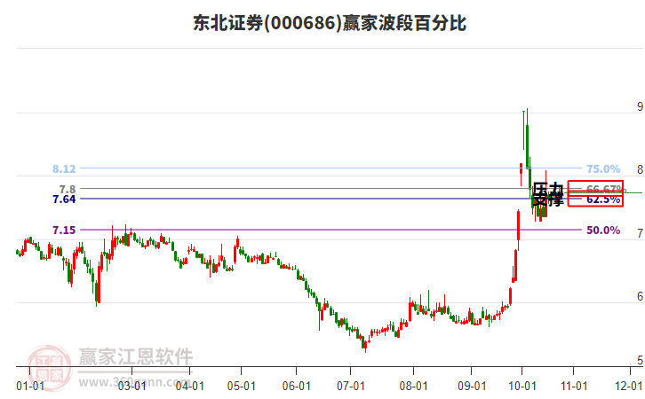 000686东北证券赢家波段百分比工具