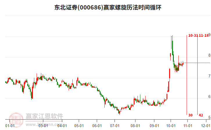 000686东北证券赢家螺旋历法时间循环工具