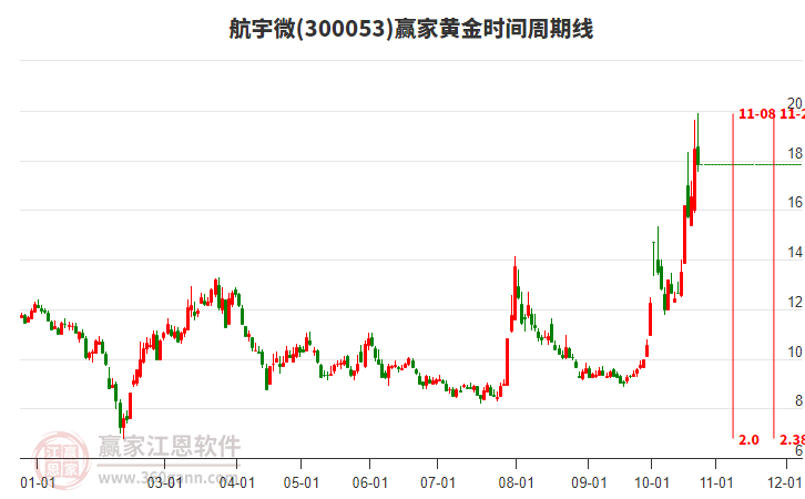 300053航宇微赢家黄金时间周期线工具