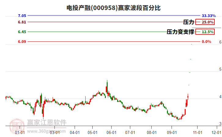 000958电投产融赢家波段百分比工具